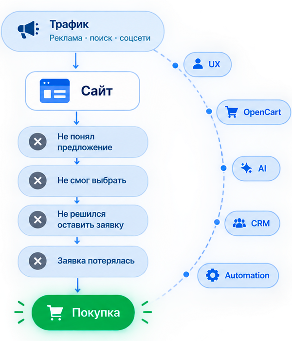 Разработка, доработка и поддержка сайтов на OpenCart